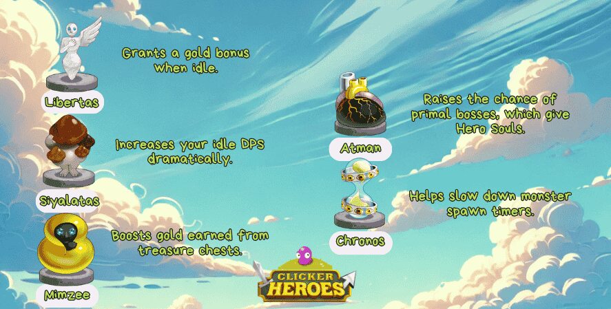 A guide image from Clicker Heroes showcasing key ancients for idle play. On the left: Libertas (grants a gold bonus when idle), Siyalatas (increases idle DPS), and Mimzee (boosts gold from treasure chests). On the right: Atman (raises primal boss spawn chance for Hero Souls) and Chronos (slows down monster spawn timers). The Clicker Heroes logo appears at the bottom, with a bright sky and cloud background.