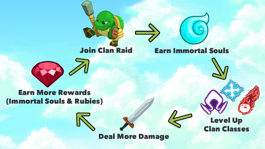 The progression loop of Clicker Heroes raids and bonus fights