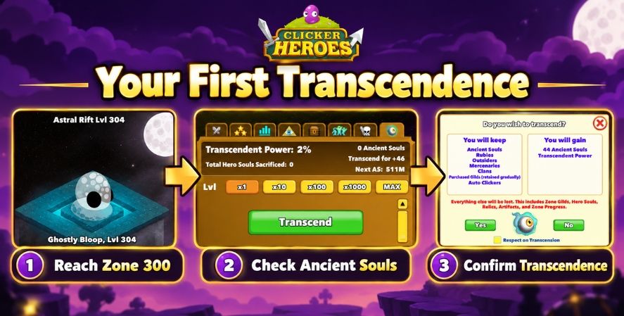 Clicker Heroes visual guide showing the Zone 300 milestone and the Transcendence button used for the first reset.