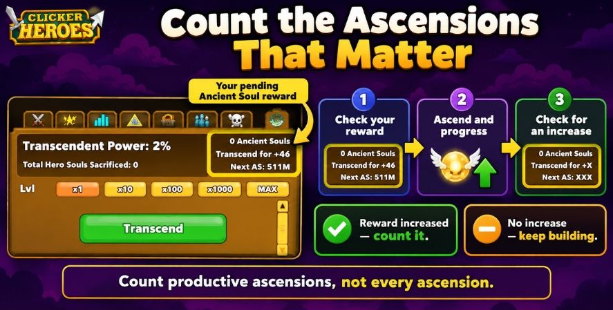 Clicker Heroes Transcendence screen highlighting the pending Ancient Soul reward and how to track gains between ascensions.