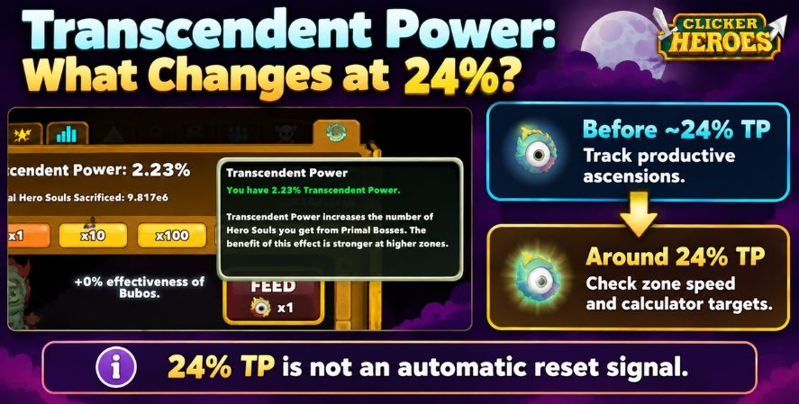 Clicker Heroes Transcendent Power tooltip beside a guide explaining why 24% TP changes reset strategy.